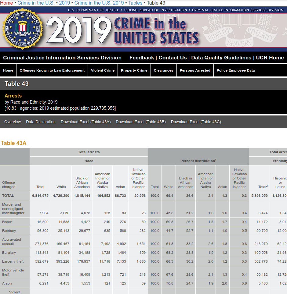FBI data misinterpreted 